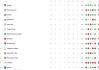 英超积分榜：曼城暂升二桑德兰仍高歌 纽卡超曼联红军